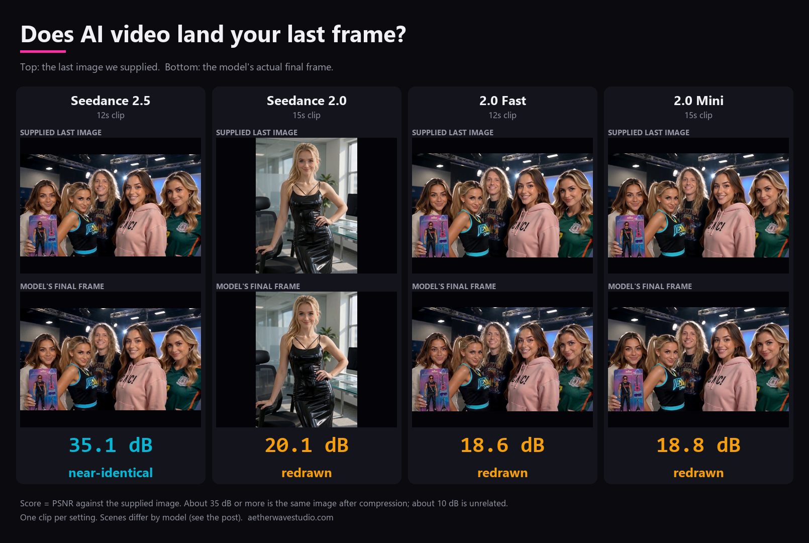 Our supplied last image vs each model's final frame: Seedance 2.5 scores 35.1 dB, the 2.0 models 18.6 to 20.1 dB